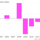 Image for article titled Japan may be beating deflation but it’s losing the fight against falling wages